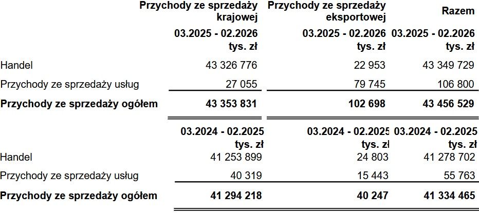 Wyniki finansowe polskiej spółki Lidla