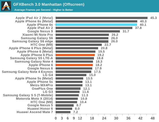 iPhone 6s w benchmarkach. Konkurenci z Androidem daleeeko w tyle 14