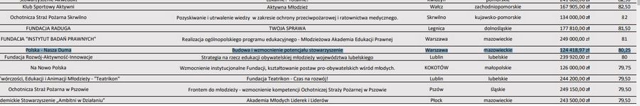 Wniosek stowarzyszenia Polska - Nasza Duma trafił na listę rezerwową programu rządowego