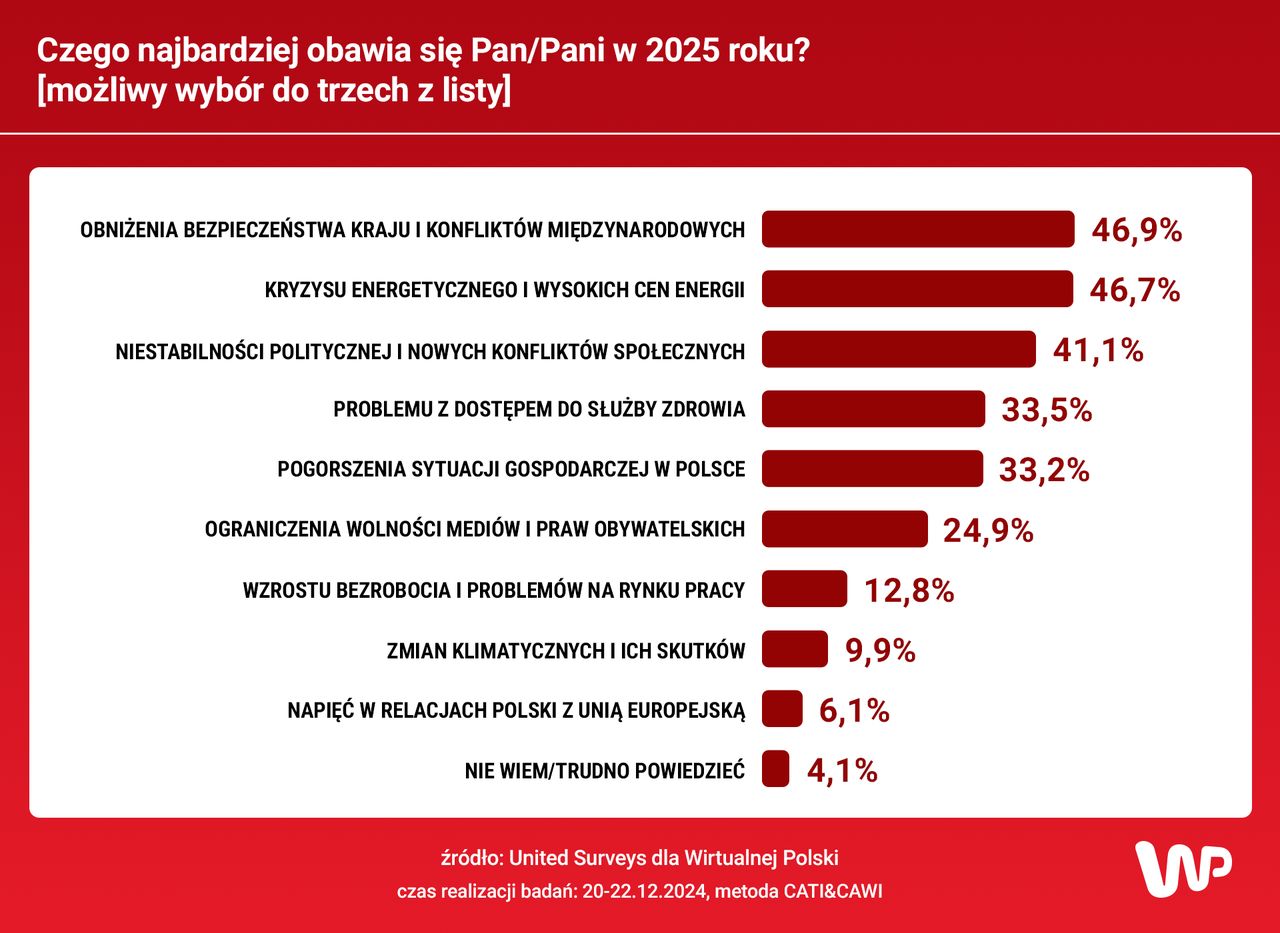 Największe obawy Polaków. Tego boją się najbardziej w 2025 roku