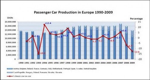 Produkcja aut w Europie 2009 - podsumowanie