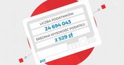 Podatki w Polsce są niezwykle niskie. Nie wierzycie? Zobaczcie to