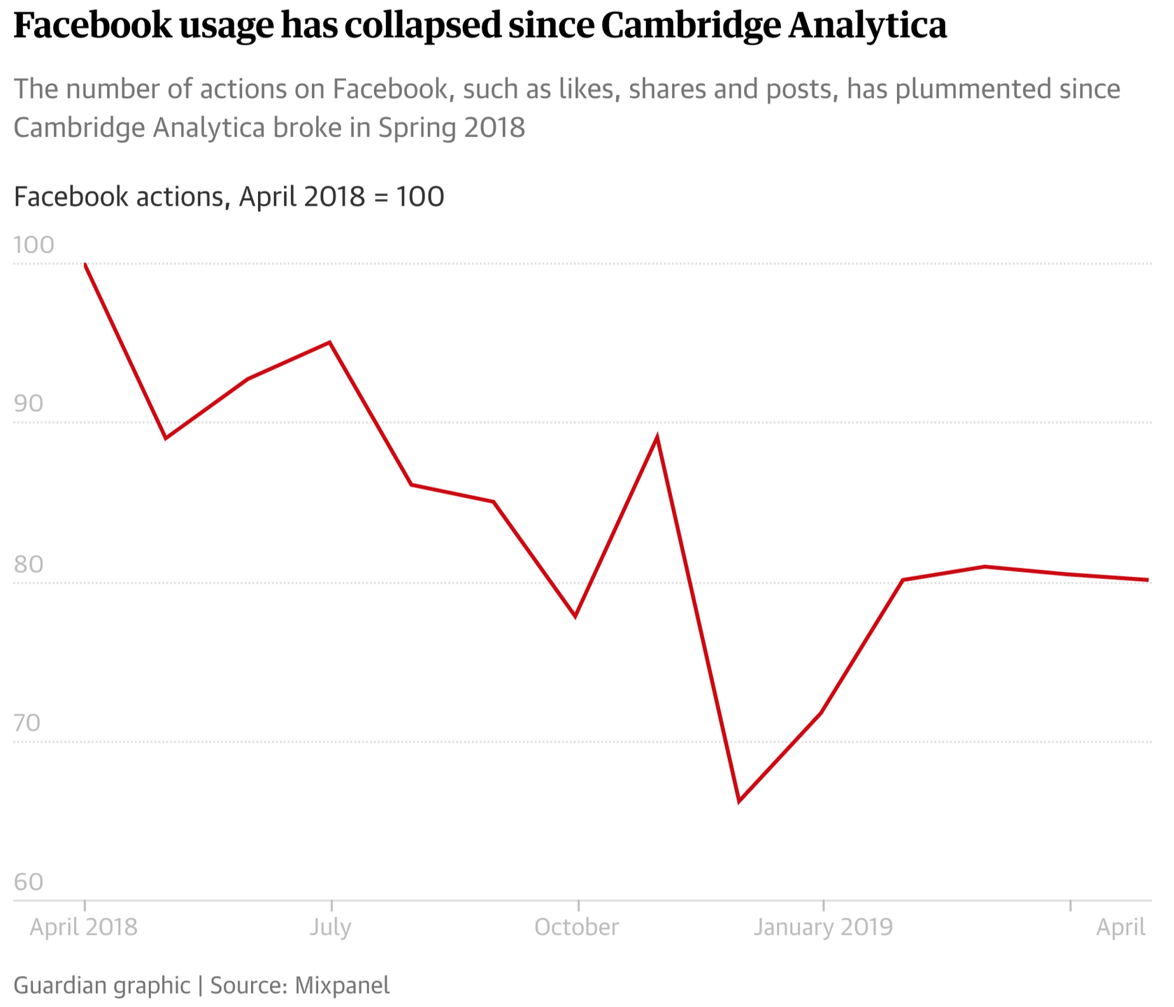 Dane z Mixpanel opracowane przez The Guardian