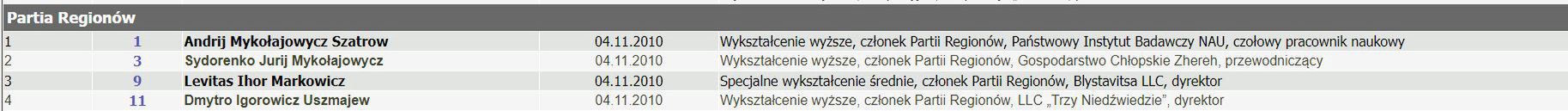 Wyniki wyborów radnych w Ukrainie w 2010 r.