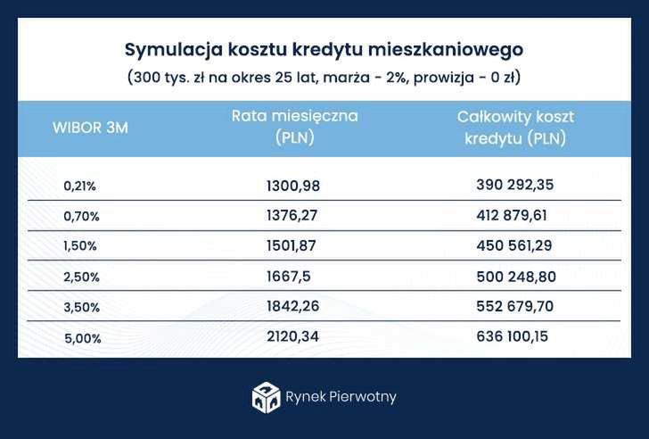 Symulacja kosztu kredytu mieszkaniowego