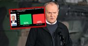 "Zakute łby". Polacy podzieleni ws. ostrych słów Tuska