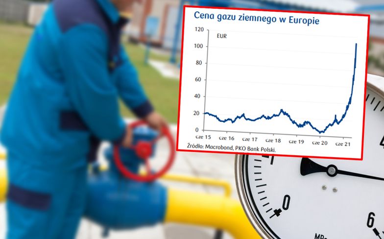 Ceny gazu dramatycznie poszły w górę
