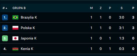 Na zdjęciu: tabela grupy B turnieju kobiet podczas IO (fot. FlashScore)