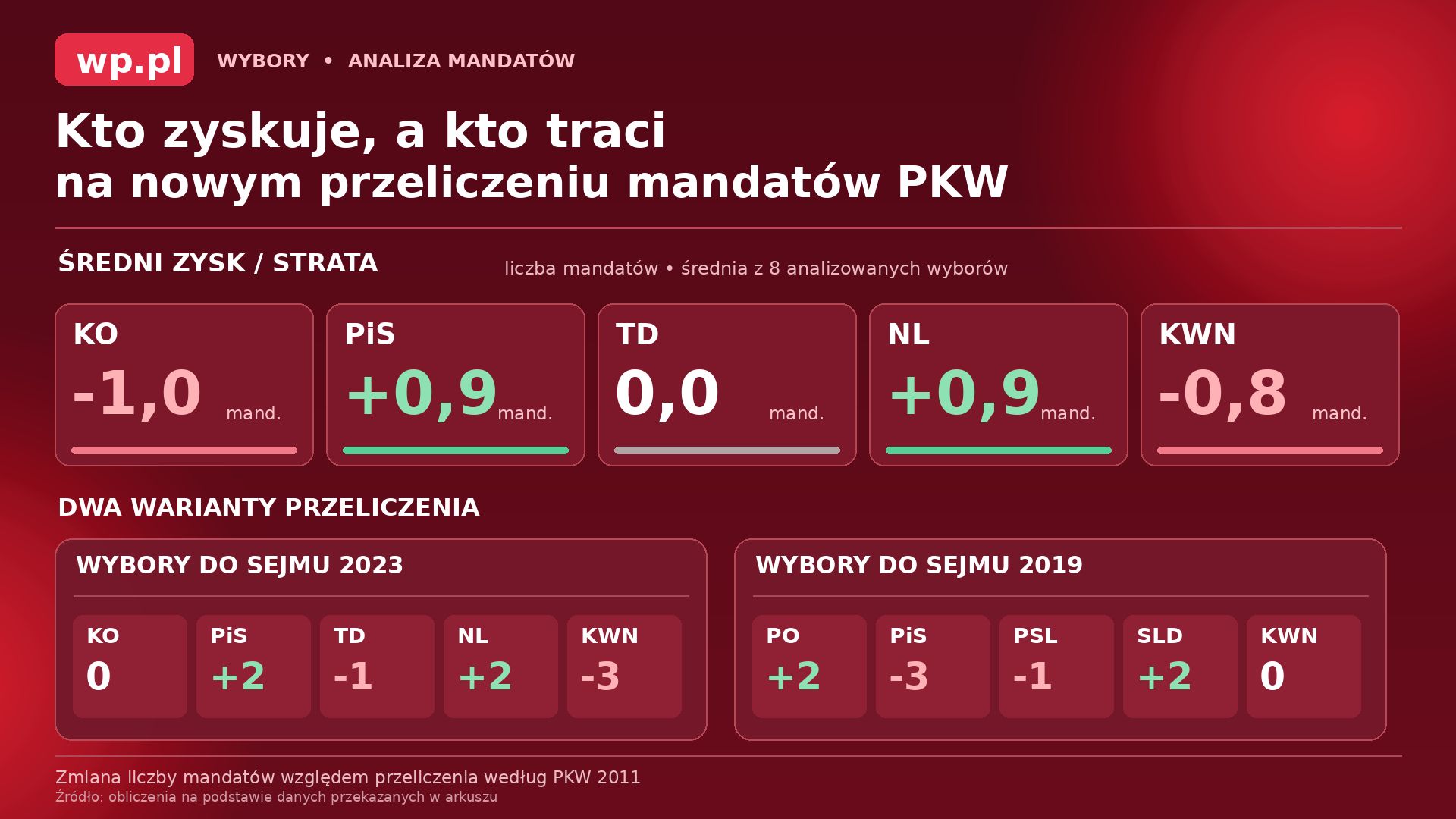 Kto średnio zyskuje i traci na korkecie mandatów proponowanej przez PKW