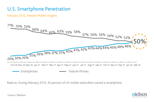 Wzrost rynku smartfonów w USA w ostatnich latach | źr. Nielsen
