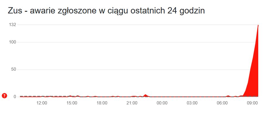 W serwisie downdetector rośnie liczba zgłoszeń problemów z eZUS