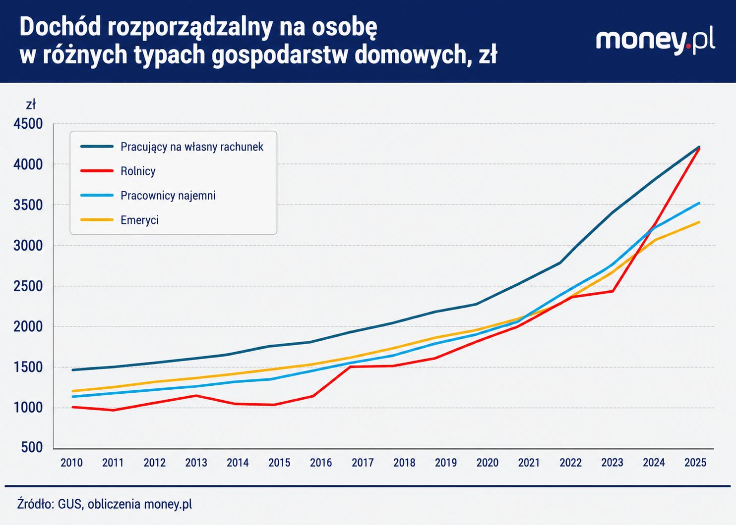 Od trzech lat dochody na osobę w gospodarstwach domowych pracown