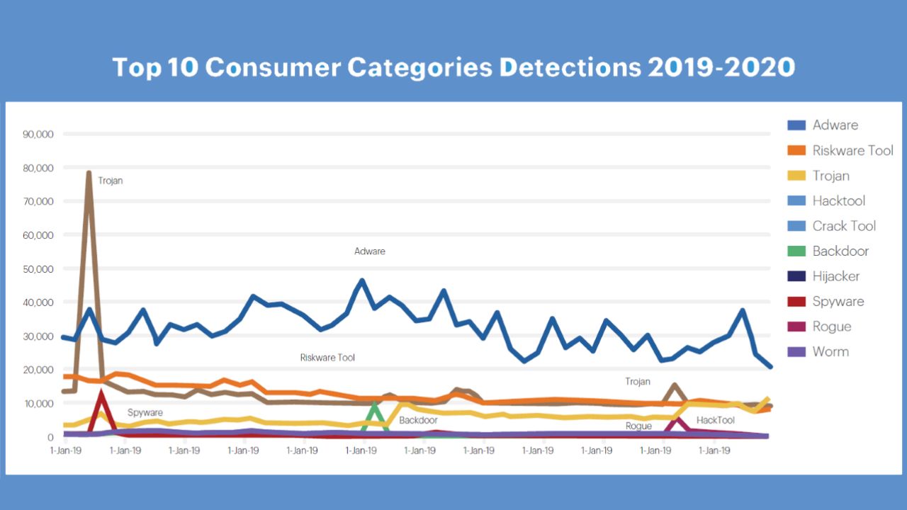 Najczęstsze typy ataków dotyczące sektora konsumenckiego, fot. Malwarebytes