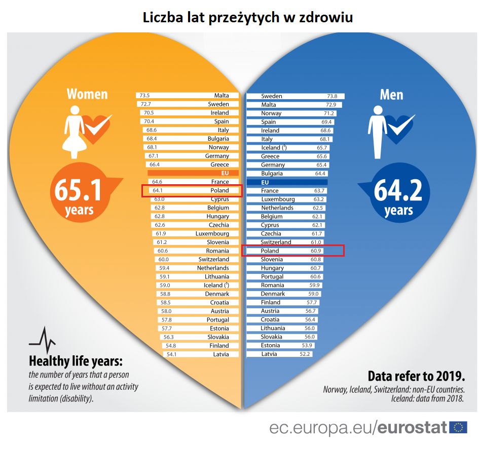 Liczba lat przeżytych w zdrowiu.
