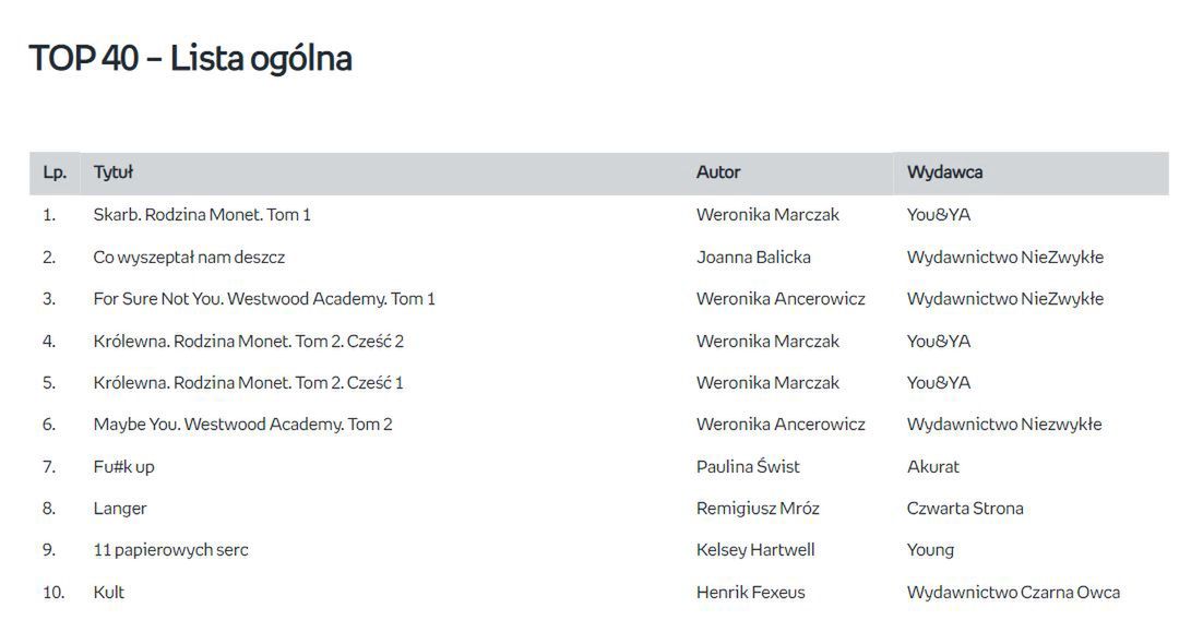 Lista bestsellerów Empiku w okresie 17-27 kwietnia 2023
