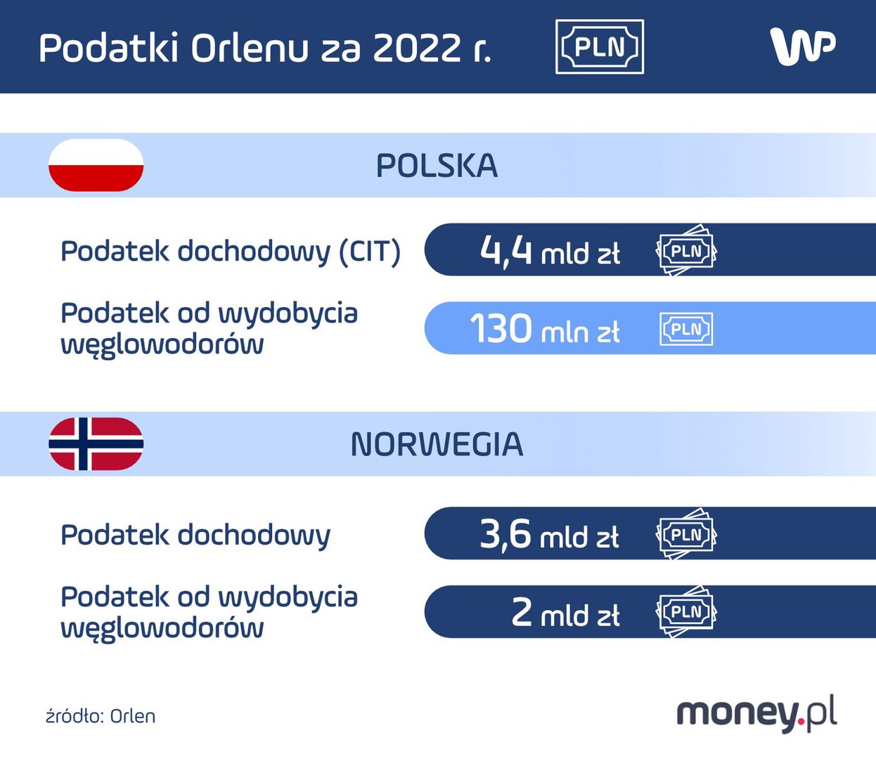Podatki Orlenu za rekordowy 2022 r. 