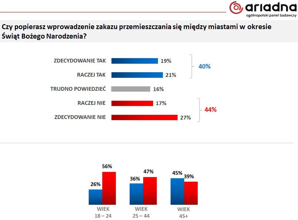 Zakaz przemieszczania. Polacy chcą podróżować na święta