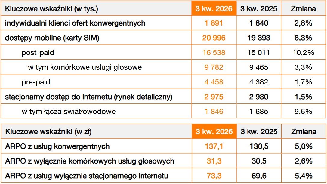 Wyniki grupy Orange Polska