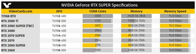 Specyfikacje techniczne kart graficznych NVIDIA GeForce RTX / Fot. VideoCardz