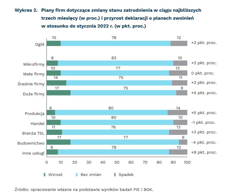 Plany firm dotyczące zatrudnienia w ciągu najbliższych miesięcy