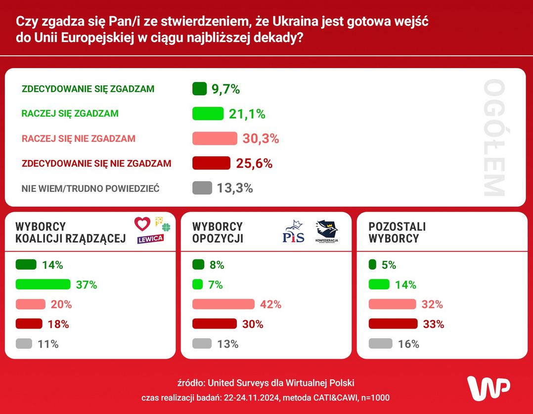 Co Polacy sądzą o akcesji Ukrainy?