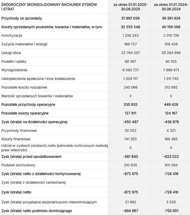 Wyniki Digitree Group