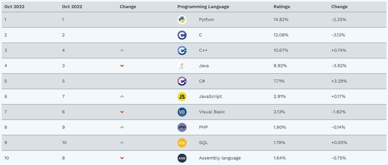 Ranking TIOBE (październik 2023)