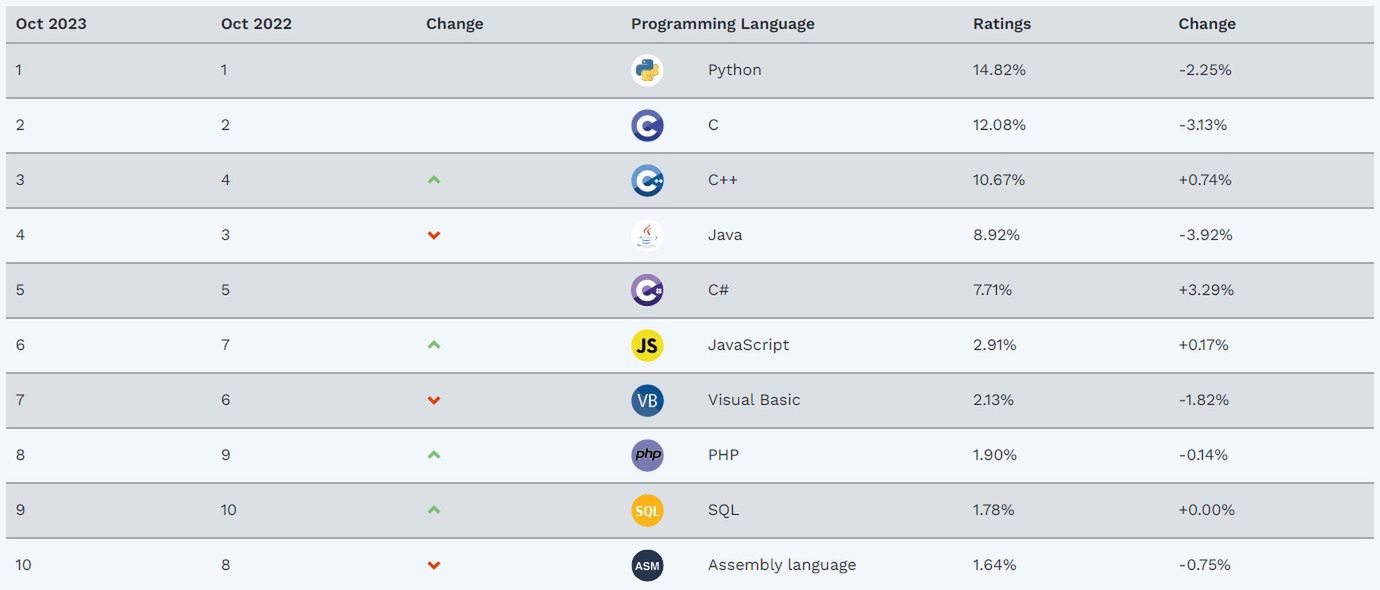Ranking TIOBE (październik 2023)