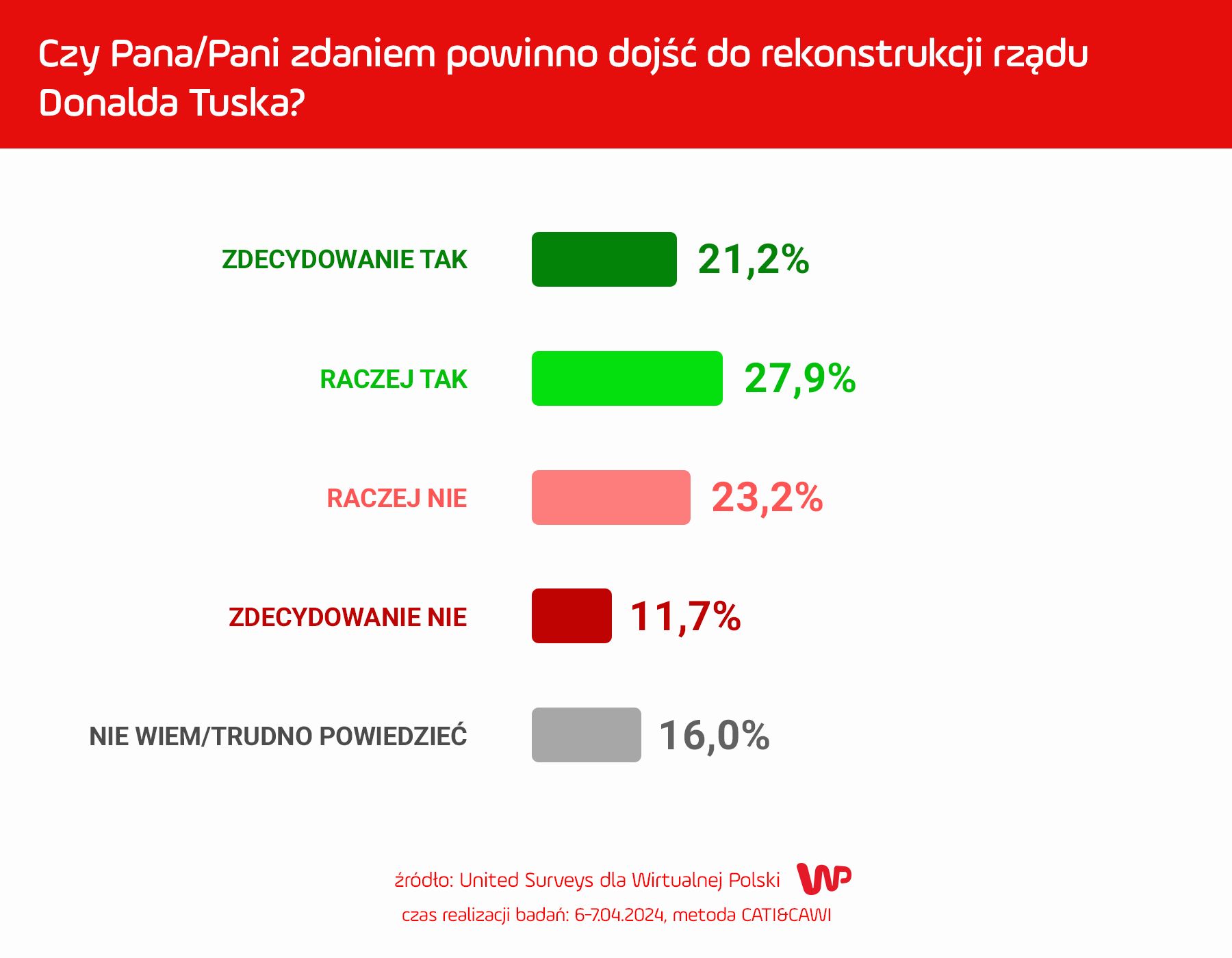 Połowa Polaków chce zmian w rządzie Tuska