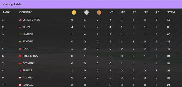 Tabela punktowa po sześciu dniach MŚ