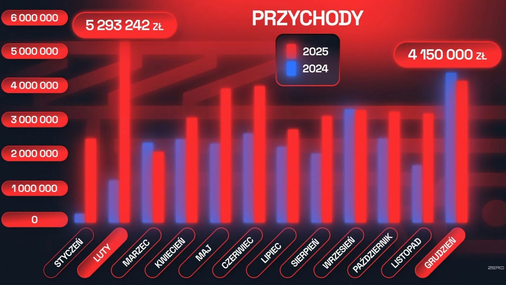 Wyniki finansowe Kanału Zero