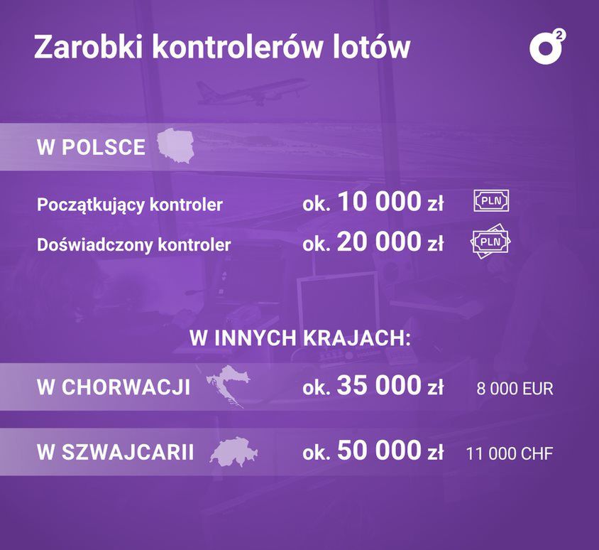 Tak wypada porównanie zarobków polskich i zagranicznych kontrolerów. 