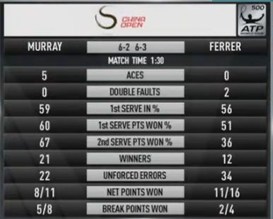 Statystyki meczu Andy'ego Murraya z Davidem Ferrerem