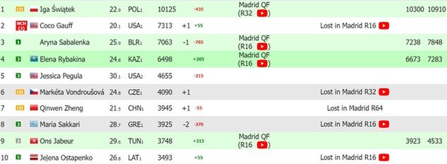 Ranking WTA Live po ćwierćfinałach turnieju w Madrycie