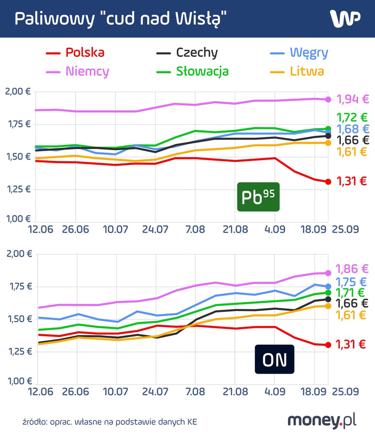 Ceny paliw w Polsce i krajach sąsiednich. Dane KE z 25 września 2023 r.