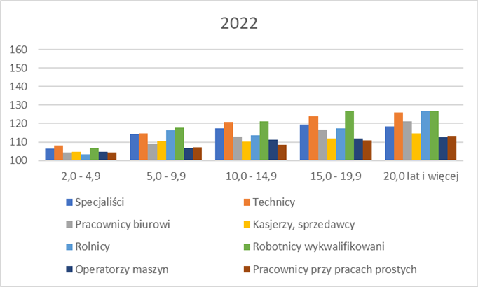 Od 2014 r. w Polsce zmalała premia za doświadczenie zawodowe.