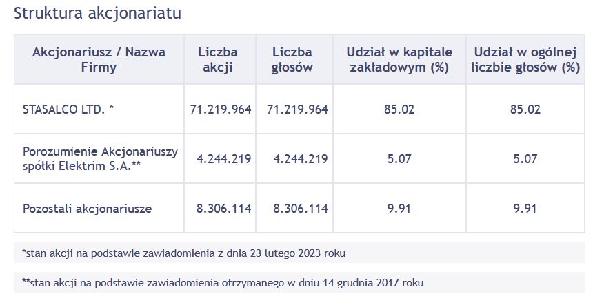 Akcjonariat spółki Elektrim SA