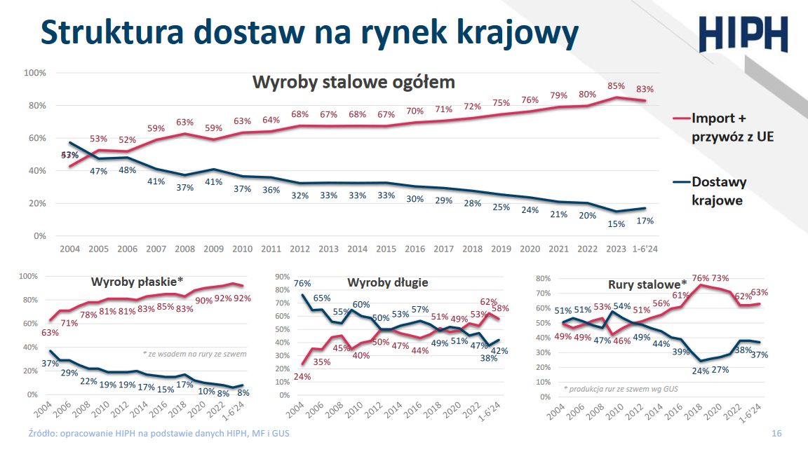 Struktura dostaw stali na polski rynek