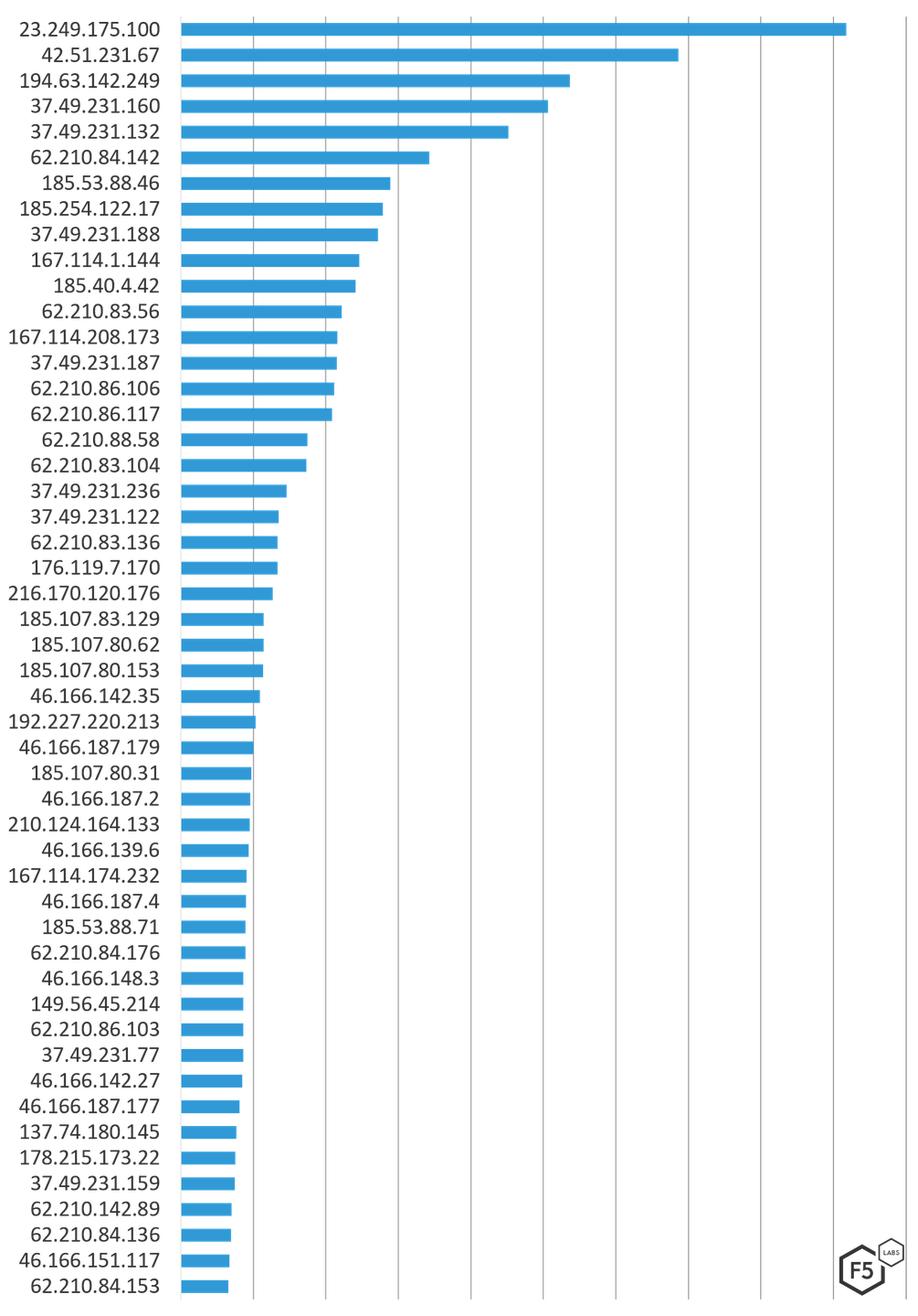 Najczęstsze źródła ataków – IP / Wykr. F5 Labs