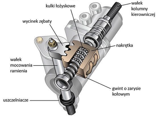 Budowa przekładni śrubowo-kulkowej