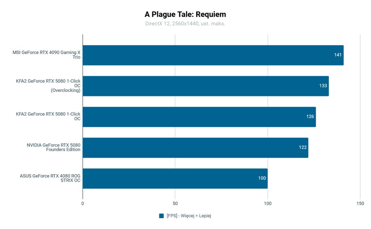 KFA2 RTX 5080 1-Click OC Testy: A Plague Tale: Requiem 2560x1440 OC