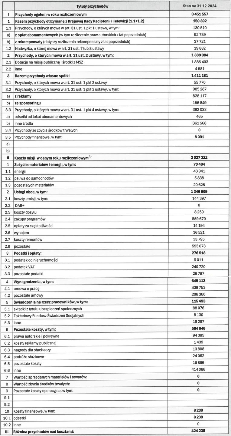 Finanse Telewizji Polskiej dot. misji publicznej w 2025 roku