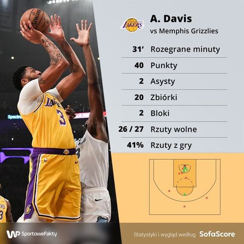 statystyki Davisa z meczu przeciwko Grizzlies