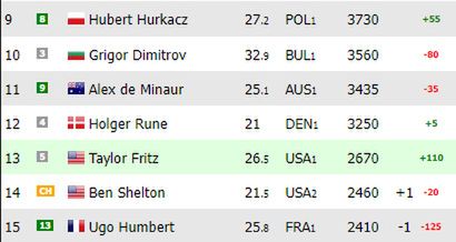 Na zdjęciu: ranking ATP 'na żywo' (fot. live-tennis.eu)