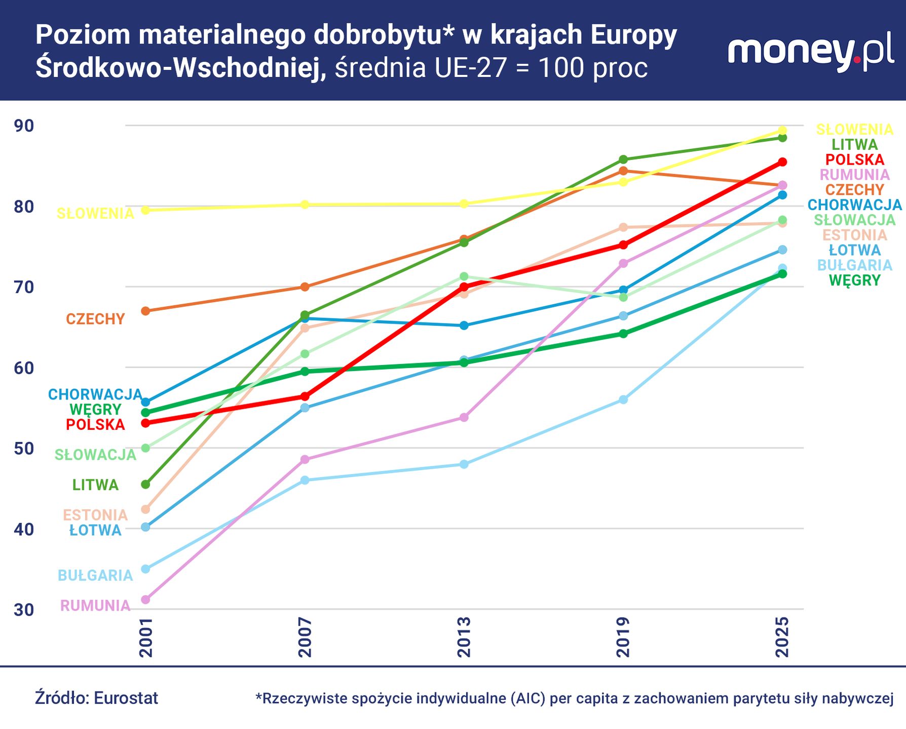 Pod względem rzeczywistego spożycia per capita, Węg