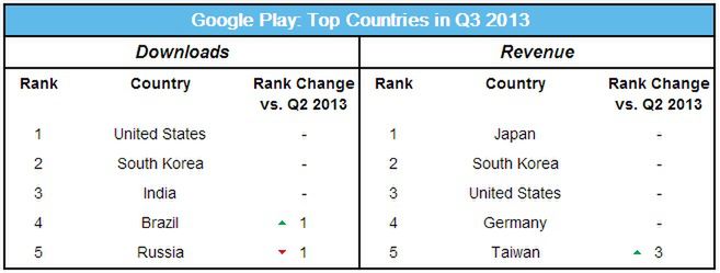 Więcej pobrań z Google Play, ale App Store bardziej opłacalny 3