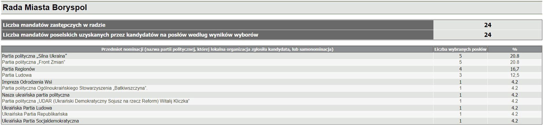 Wyniki wyborów radnych w Ukrainie w 2010 r.