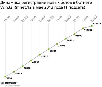 doctor web wykres dane botnet win32.ramnet.12 skala1