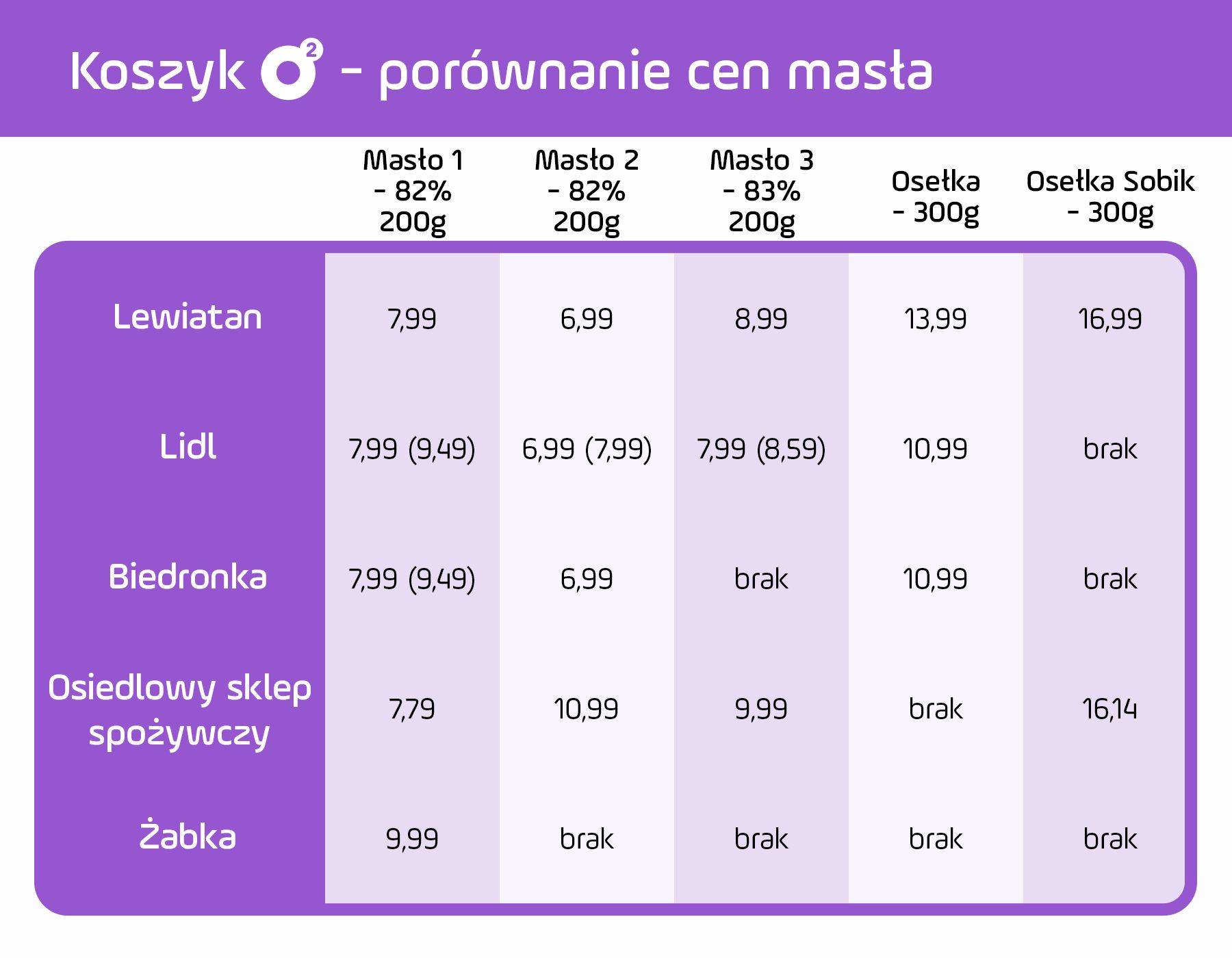 Tyle zapłacimy za masło w różnych sklepach