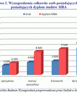 Z jakim wykształceniem zarabia się najwięcej?